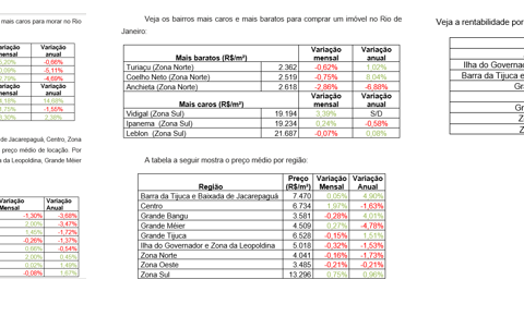 Preço médio do aluguel cai 1,8% no Rio de janeiro em 2021, segundo Imovelweb 